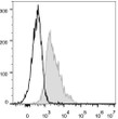 C57BL/6 murine splenocytes were stained with Anti-CD1d antibody (STJA0000295) (filled gray histogram). Unstained lymphocytes (empty black histogram) were used as control.