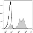 Human peripheral blood lymphocytes were stained with Anti-CD5 antibody (STJA0000330) (filled gray histogram). Unstained lymphocytes (empty black histogram) were used as control.