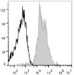 Human peripheral blood lymphocytes were stained with Anti-CD29 antibody (STJA0000339) (filled gray histogram). Unstained lymphocytes (empty black histogram) were used as control.