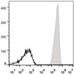 Human peripheral blood lymphocytes were stained with Anti-CD47 antibody (STJA0000382) (filled gray histogram). Unstained lymphocytes (empty black histogram) were used as control.