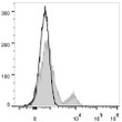 Human peripheral blood lymphocytes were stained with Anti-CD35 antibody (STJA0000387) (filled gray histogram). Unstained lymphocytes (empty black histogram) were used as control.
