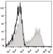 Human peripheral blood lymphocytes were stained with Anti-CD57 antibody (STJA0000391) (filled gray histogram). Unstained lymphocytes (empty black histogram) were used as control.