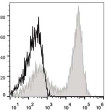 C57BL/6 murine splenocytes were stained with Anti-CD90.2 antibody (STJA0000498) (filled gray histogram). Unstained splenocytes (empty black histogram) were used as control.