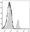 Mouse splenocytes were stained with Anti-CD4 antibody (STJA0000533) [Used at 0.04 µg/10<sup>6</sup> cells dilution] (filled gray histogram). Unstained splenocytes (blank black histogram) were used as control.