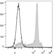 Rat splenocytes were stained with Anti-CD8a antibody (STJA0000543) (filled gray histogram). Unstained splenocytes (empty black histogram) were used as control.