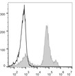 C57BL/6 murine bone marrow cells were stained with Anti-Ly6C antibody (STJA0000747) [Used at 0.02 µg/10<sup>6</sup> cells dilution] (filled gray histogram). Unstained bone marrow cells (empty black histogram) were used as control.