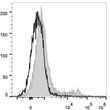 C57BL/6 murine bone marrow cells were stained with Anti-TER-119 antibody (STJA0000788) (filled gray histogram). Unstained bone marrow cells (empty black histogram) were used as control. C57BL/6 murine bone marrow cells were stained with Anti-TER-119 antibody (STJA0000788) (filled gray histogram). Unstained bone marrow cells (empty black histogram) were used as control.