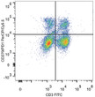 C57BL/6 murine splenocytes were stained with Anti-Mouse CD279 Monoclonal Antibody (PerCP/Cy5.5 Conjugated) and Anti-Mouse CD3 Monoclonal Antibody (FITC Conjugated).