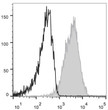 Human peripheral blood granulocytes were stained with Anti-CD10 antibody (STJA0000890) (filled gray histogram). Unstained granulocytes (empty black histogram) were used as control.