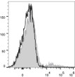 Human peripheral blood lymphocytes were stained with Anti-IgM antibody (STJA0000975) (filled gray histogram) or Mouse IgG1 Isotype Control PE (empty black histogram).