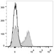 C57BL/6 murine splenocytes were stained with Anti-CD23 antibody (STJA0000989) (filled gray histogram). Unstained splenocytes (empty black histogram) were used as control.