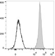 Rat splenocytes were stained with Anti-CD45 antibody (STJA0001086) (filled gray histogram). Unstained splenocytes (empty black histogram) were used as control.
