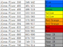 To use the Alexa Fluors with fluorescent imagers, use a spectral line of the blue laser diode for Alexa Fluors 405, a cyan (488 nm) laser for Alexa Fluors 488, a yellow (526 nm) laser for Alexa Fluor 550 or 594, and a red (633 nm) laser for Alexa Fluor 649. The Alexa Fluor 680 and 790 fluors are compatible with laser- and filter-based infrared imaging instruments that emit in the 700 nm, and 800 nm