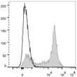 Anti-Cd38 antibody [NIMR5] {PE} (STJA0002106)