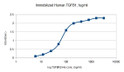 Immobilized Human IL-18BP, hFc Tag at 5 Mu g/ml (100 Mu l/well) on the plate. Dose response curve for Biotinylated Human IL-18, No Tag with the EC50 of 26. 0ng/ml determined by ELISA.