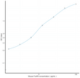 Mouse FceRII (Receptor II For The Fc Region Of Immunoglobulin E) Sandwich ELISA Kit Ready-To-Use Kit (STJE0015204)