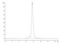 The purity of Biotinylated Human GITR Ligand Trimer is greater than 95% as determined by SEC-HPLC.
