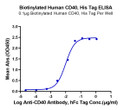 Immobilized Biotinylated Human CD40, His Tag at 1 Mu g/ml (100 Mu l/Well) on the plate. Dose response curve for Human CD40L, hFc Tag with the EC50 of 33ng/ml determined by ELISA.