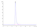 The purity of Biotinlylated human ACE2 is greater than 95% as determined by SEC-HPLC.