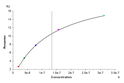 Biotinylated Human Nectin-3, His Tag immobilized on CM5 Chip can bind Human Nectin-1, His Tag with an affinity constant of 0. 13 Mu M as determined in SPR assay (Biacore T200).