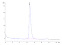 The purity of Biotinylated Human Nectin-1 is greater than 95% as determined by SEC-HPLC.