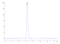 The purity of Biotinylated Human 4-1BB is greater than 95% as determined by SEC-HPLC.