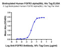 Immobilized Biotinylated Human FGFR3 alpha (lllb) at 1 Mu g/ml (100 Mu l/Well) on the plate. Dose response curve for Anti-FGFR3 Antibody, hFc Tag with the EC50 of 11. 9ng/ml determined by ELISA.
