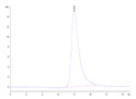The purity of Biotinylated Human NKp30 is greater than 95% as determined by SEC-HPLC.