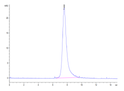 The purity of Biotinylated Human LILRA2 is greater than 95% as determined by SEC-HPLC.