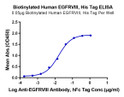 Immobilized Biotinylated Human EGFRVIII, His Tag at 0. 5 Mu g/ml (100 Mu l/Well) on the plate. Dose response curve for Anti-EGFRVIII Antibody, hFc Tag with the EC50 of 16. 1ng/ml determined by ELISA.