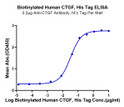 Immobilized Anti-CTGF Antibody at 2 Mu g/ml (100 Mu l/well) on the plate. Dose response curve for Biotinylated Human CTGF, His Tag with the EC50 of 32. 6ng/ml determined by ELISA.