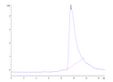 The purity of Biotinylated Mouse IL-2 is greater than 95% as determined by SEC-HPLC.