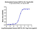 Immobilized Human GFRAL, His Tag at 1 Mu g/ml (100 Mu l/Well) on the plate. Dose response curve for Biotinylated Human GDF15, hFc Tag with the EC50 of 4. 2ng/ml determined by ELISA.