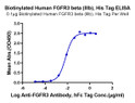 Immobilized Biotinylated Human FGFR3 beta (lllb) at 1 Mu g/ml (100 Mu l/Well) on the plate. Dose response curve for Anti-FGFR3 Antibody, hFc Tag with the EC50 of 6. 9ng/ml determined by ELISA.