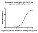 Immobilized Human NKG2D, hFc Tag at 2 Mu g/ml (100 Mu l/well) on the plate. Dose response curve for Biotinylated Human MICA, His Tag with the EC50 of 0. 32 Mu g/ml determined by ELISA.