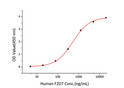 Human Frizzled-7/FZD7 protein (Recombinant) (C-hFc&His) (STJP000977)