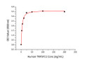 Immobilized Recombinant human TNFRSF11B at 2 Mu g/mL (100 Mu L/well) can bind Recombinant human TNFSF11 with a linear range of 2-8 ng/mL.