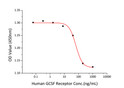 Recombinant Human GCSF Receptor inhibits the GCSF-induced proliferation of M-NFS-60 mouse myelogenous leukemia lymphoblast cells. The ED&lt;sub&gt;50&lt;/sub&gt; for this ettect is typically 31. 5-126 ng/mL.