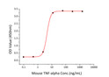 Immobilized Recombinant Mouse TNFR1 at 2 Mu g/mL (100 Mu L/well) can bind Recombinant Mouse TNF-alpha with a linear range of 0. 096-4. 5 ng/mL. Immobilized Recombinant Mouse TNFR1 at 2 Mu g/mL (100 Mu L/well) can bind Recombinant Mouse TNF-alpha with a linear range of 0. 096-4. 5 ng/mL.
