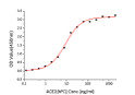 Immobilized SARS-CoV-2 Spike RBD (L452R, T478K) at 2 Mu g/mL (100 Mu L/well) can bind Human ACE2 (Catalog: STJP001274) with a linear range of 0. 1-8. 96 ng/mL.