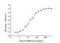 Immobilized Mouse CD48 (Catalog: STJP002809) at 10 Mu g/mL (100 Mu L/well) can bind Human CD224 (Catalog: STJP000942) with a linear range of 0. 87-18. 4 ng/mL.