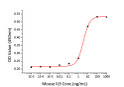 Recombinant Mouse IL-9 stimulates cell proliferation of the MO7e human megakaryocytic leukemic cells. The ED&lt;sub&gt;50&lt;/sub&gt; for this effect is 1. 72-6. 88 ng/mL.
