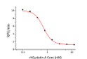 Recombinant Human OSM inhibits papain cleavage of a fluorogenic peptide substrate Z-FR-AMC. The IC50 value is <0. 7 nM.