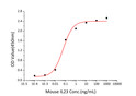 Recombinant Mouse IL12B＆IL23A induce IL-17 secretion by mouse splenocytes. The ED&lt;sub&gt;50&lt;/sub&gt; for this effect is 29. 1-116. 4 pg/mL, corresponding to a specific activity of 8. 59×10&lt;sup&gt;6&lt;/sup&gt;~3. 44×10&lt;sup&gt;7&lt;/sup&gt; units/mg.