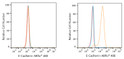 Flow cytometry: 1X10^6 K-562 cells (negative control, left) and A-431 cells (right) were surface-stained with Purified Rabbit anti-Human E-Cadherin mAb (5 Mu l/Test, orange line) or secondary antibody only (blue line). Non-fluorescently stained K-562 and A-431 cells were used as blank control (red line). ABflo® 488-conjugated Goat Anti-Rabbit IgG (H+L) (STJS001189, 1:500 i ¼‰was used as a secondary antibody.