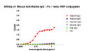 Dose response curve of HRP conjugated Mouse Anti-Rabbit IgG (Fc) mAb measured by ELISA. 1 µg/mL of various immunoglobulins were coated to 384-well plate. , blank wells without protein were used as negative control (NC). The coated plate was blocked and subsequently incubated with 25 µL of HRP conjugated Mouse Anti-Rabbit IgG (Fc) mAb in a 2 fold serial dilution from 2 Mu g/mL to 1. 22*10^-4 pg/mL, incubation was performed at room temperature for 1 hour. The ELISA result demonstrated thatMouse Anti-Rabbit IgG (Fc) mAb has highly specific recognition of Rabbit IgG while no or minimal cross reactivity to Rabbit IgMã€ Human IgGã€Mouse IgGã€Rat IgG.