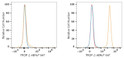 Flow cytometry: 1X10^6 Jurkat cells (negative control, left)  and A-431 cells (right) were surface-stained with Human TROP-2 Antibody (2 Mu g/mL, orange line) or Rabbit Anti-Goat IgG (Fab) fragment mAb (STJ11107084, 5 Mu l/Test, blue line) , follow by Alexa Fluor® 647 conjugated goat anti-rabbit pAb staining. Non-fluorescently stained cells were used as blank control (red line). Rabbit Anti-Goat IgG (Fab) fragment mAb (STJ11107084, 5 Mu l/Test) was used as a secondary antibody.