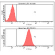 Flow cytometry of human PD-1 in HeLa cells with Alexa Fluor 488 detection