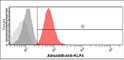 Flow cytometry of KLF4 in A549 cells stained with STJA0041553 antibody