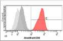 Flow cytometry of CD46 in PBMC cells with STJA0041706 antibody staining